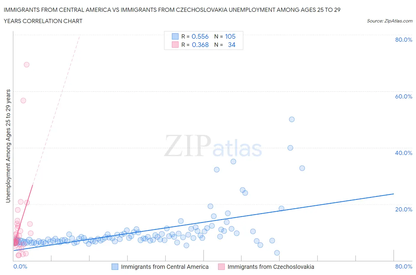Immigrants from Central America vs Immigrants from Czechoslovakia Unemployment Among Ages 25 to 29 years