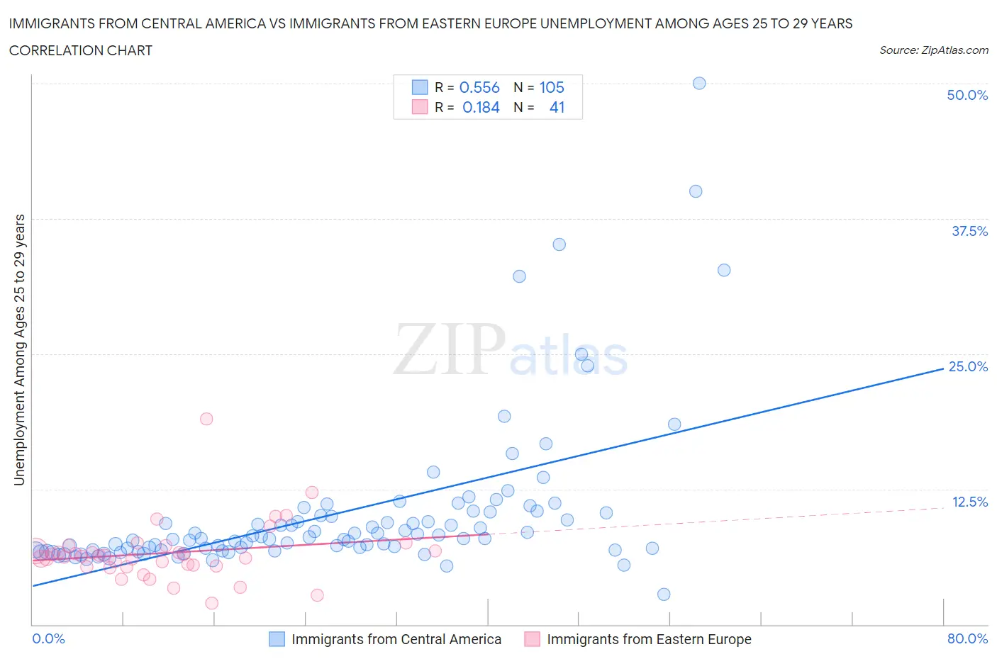 Immigrants from Central America vs Immigrants from Eastern Europe Unemployment Among Ages 25 to 29 years