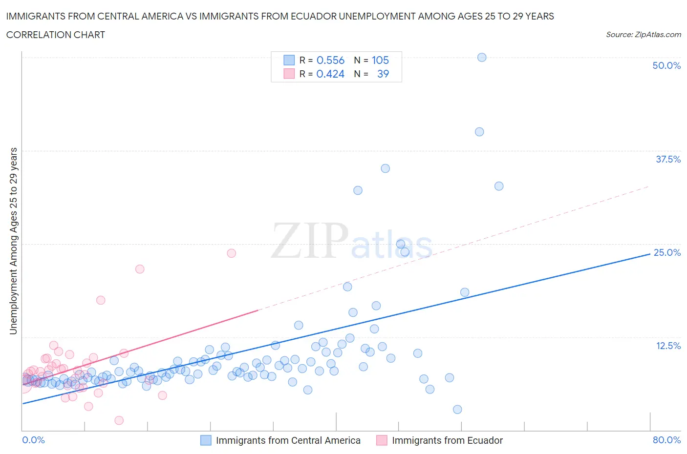 Immigrants from Central America vs Immigrants from Ecuador Unemployment Among Ages 25 to 29 years
