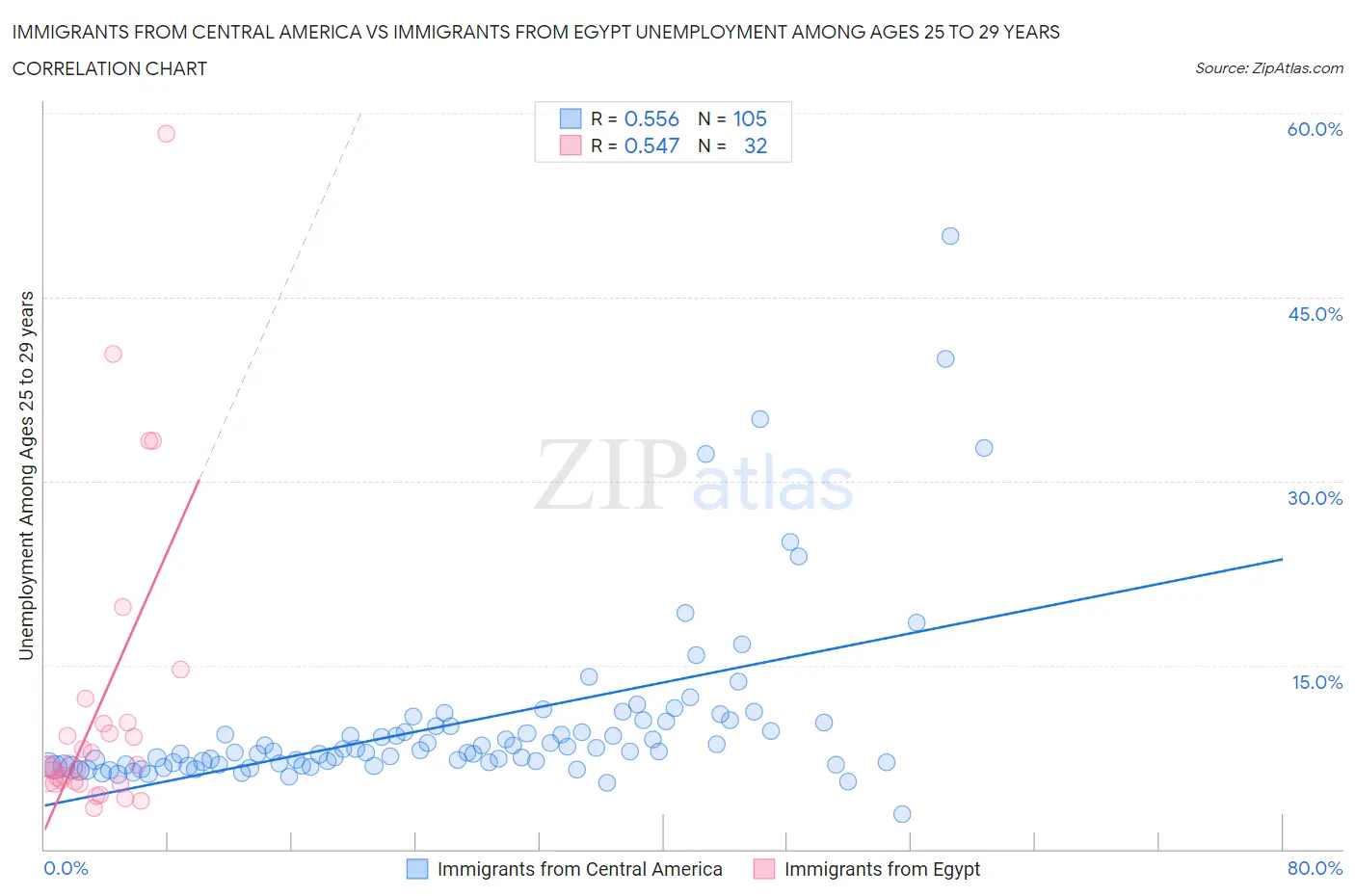 Immigrants from Central America vs Immigrants from Egypt Unemployment Among Ages 25 to 29 years