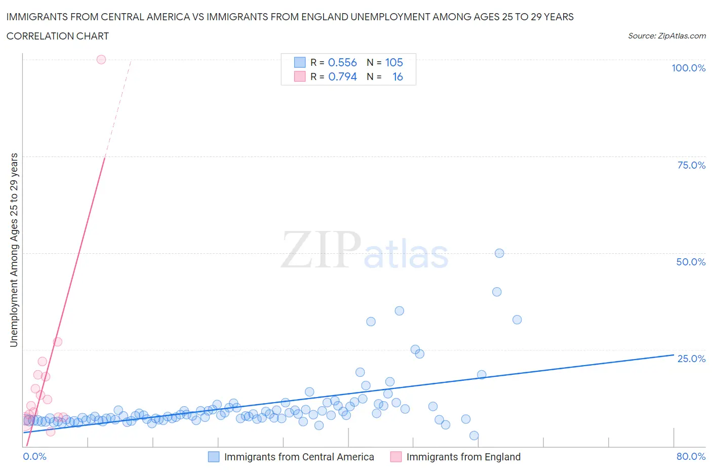 Immigrants from Central America vs Immigrants from England Unemployment Among Ages 25 to 29 years