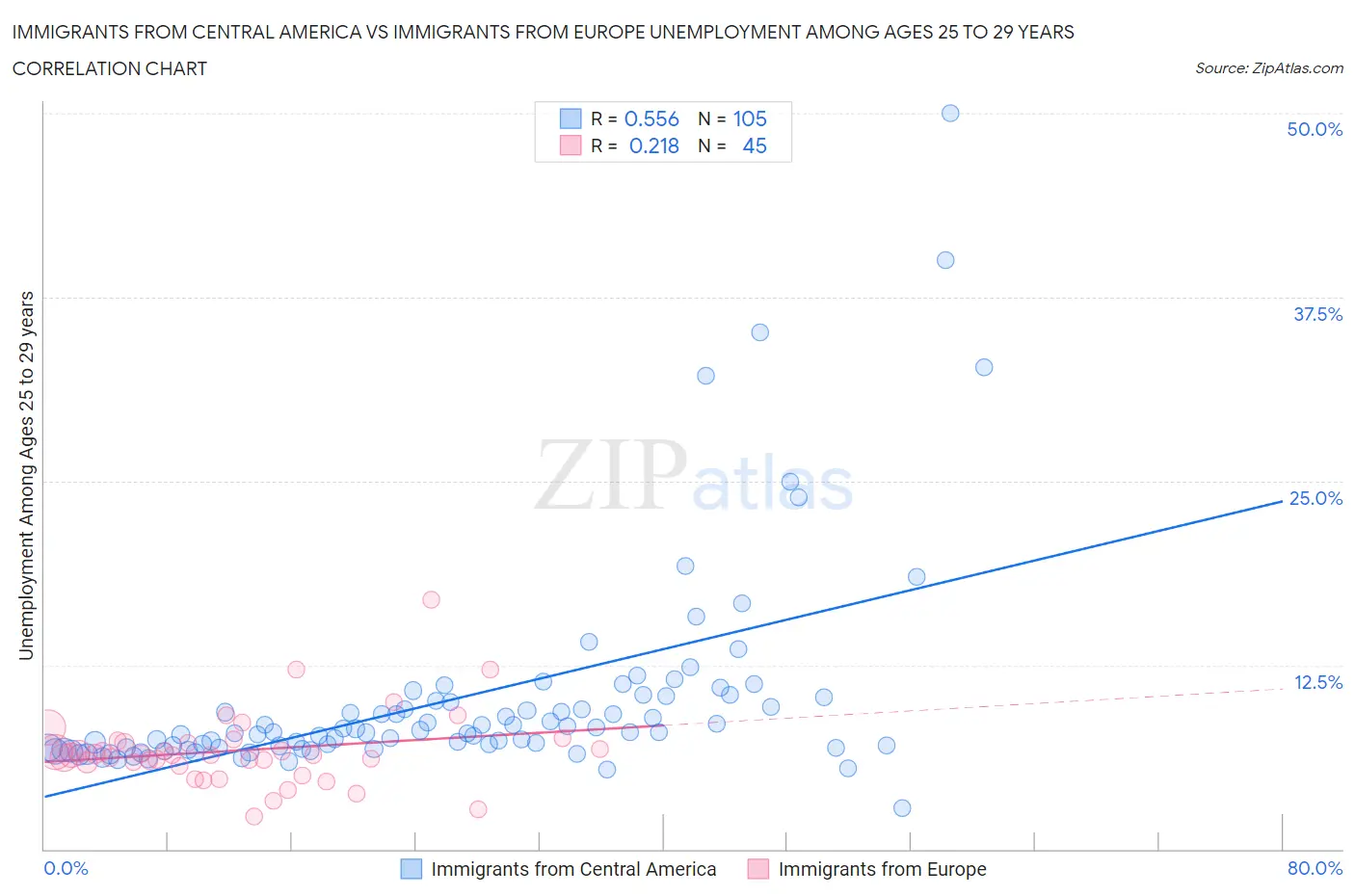 Immigrants from Central America vs Immigrants from Europe Unemployment Among Ages 25 to 29 years