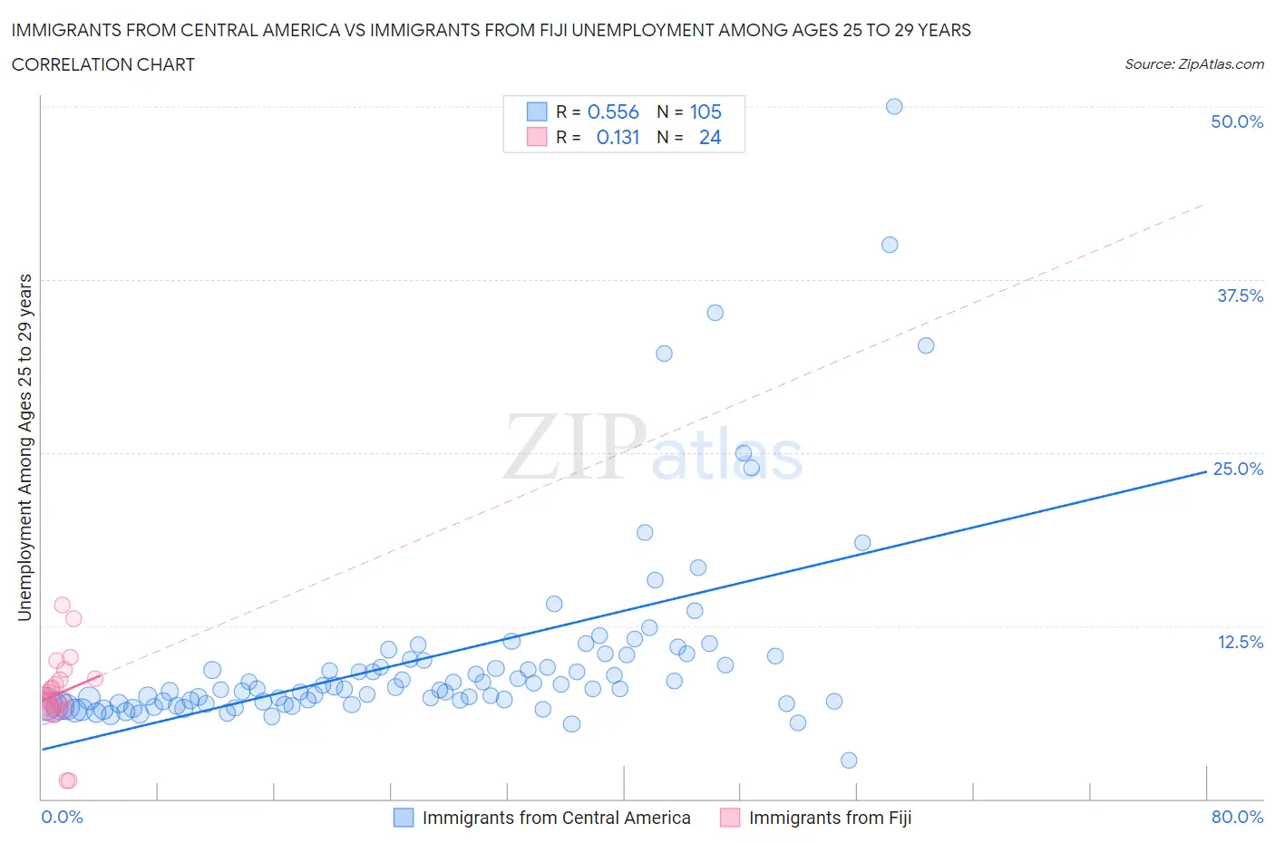 Immigrants from Central America vs Immigrants from Fiji Unemployment Among Ages 25 to 29 years