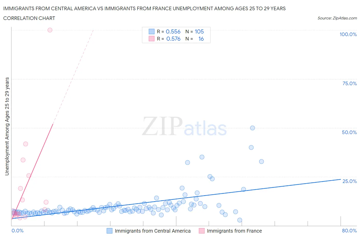 Immigrants from Central America vs Immigrants from France Unemployment Among Ages 25 to 29 years