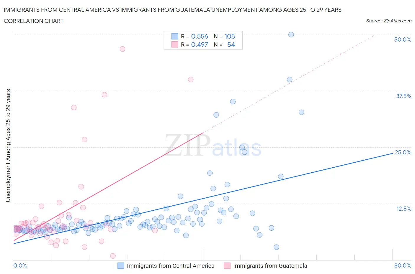 Immigrants from Central America vs Immigrants from Guatemala Unemployment Among Ages 25 to 29 years