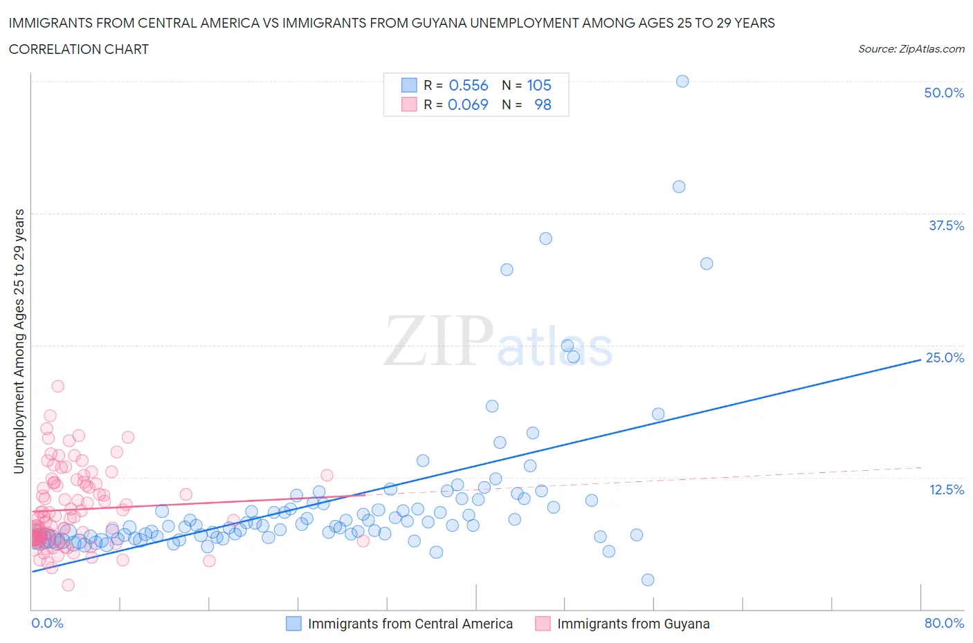 Immigrants from Central America vs Immigrants from Guyana Unemployment Among Ages 25 to 29 years