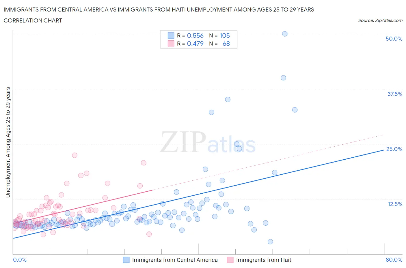 Immigrants from Central America vs Immigrants from Haiti Unemployment Among Ages 25 to 29 years