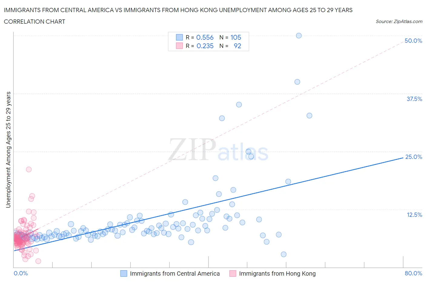 Immigrants from Central America vs Immigrants from Hong Kong Unemployment Among Ages 25 to 29 years