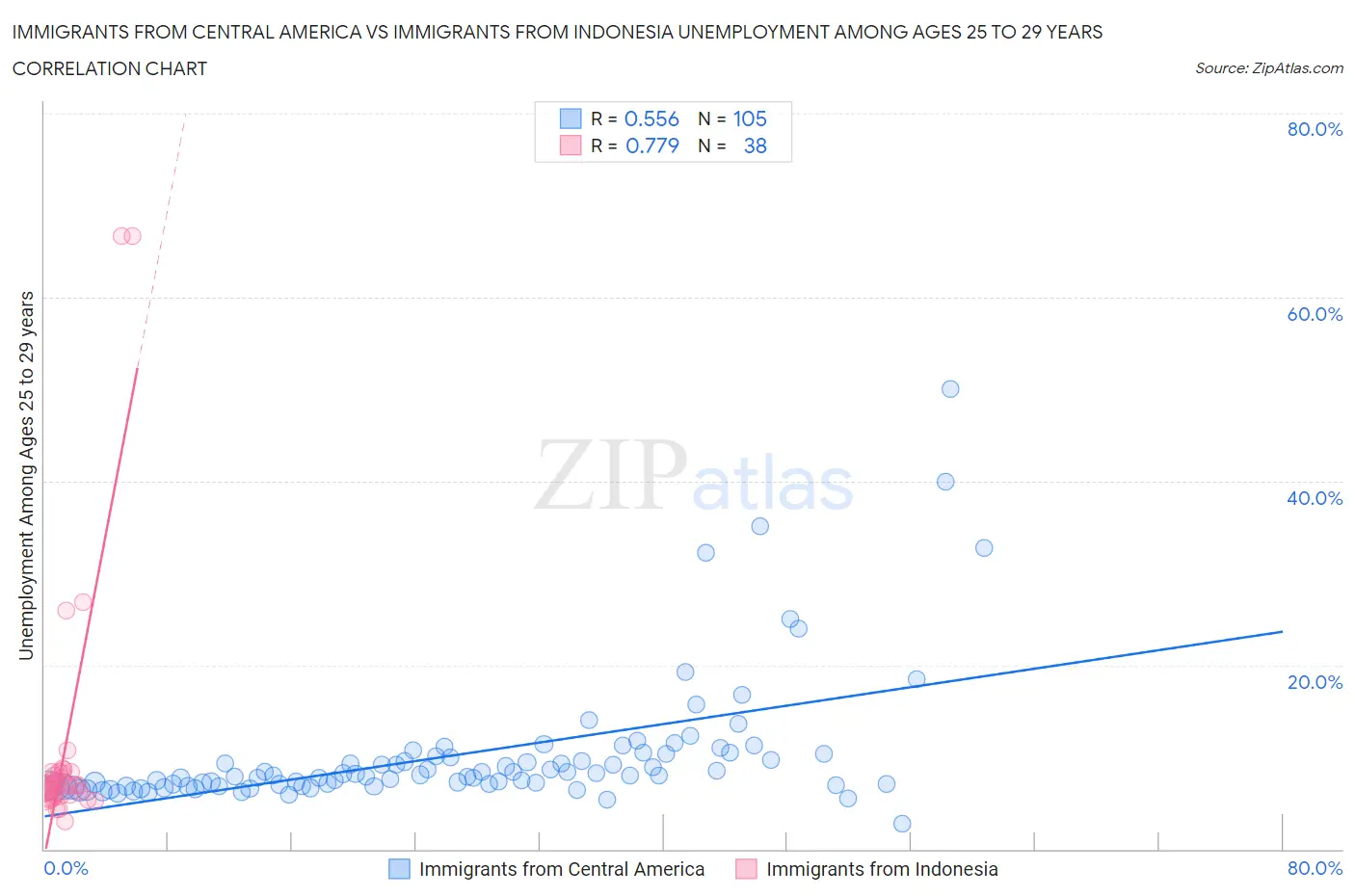 Immigrants from Central America vs Immigrants from Indonesia Unemployment Among Ages 25 to 29 years