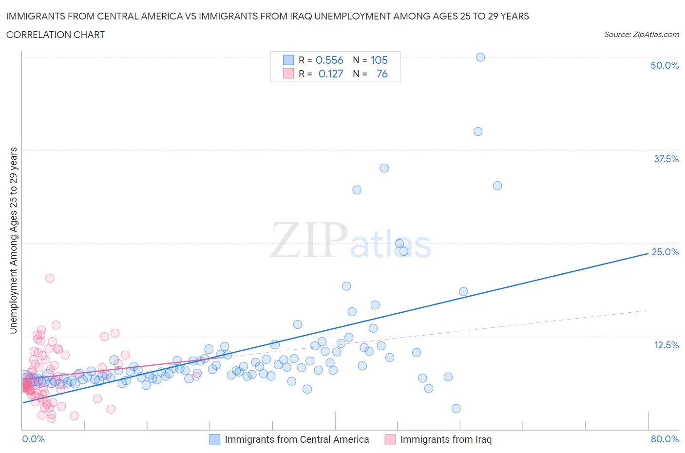 Immigrants from Central America vs Immigrants from Iraq Unemployment Among Ages 25 to 29 years