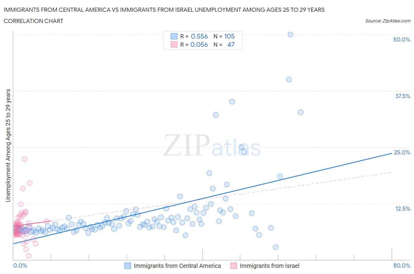 Immigrants from Central America vs Immigrants from Israel Unemployment Among Ages 25 to 29 years