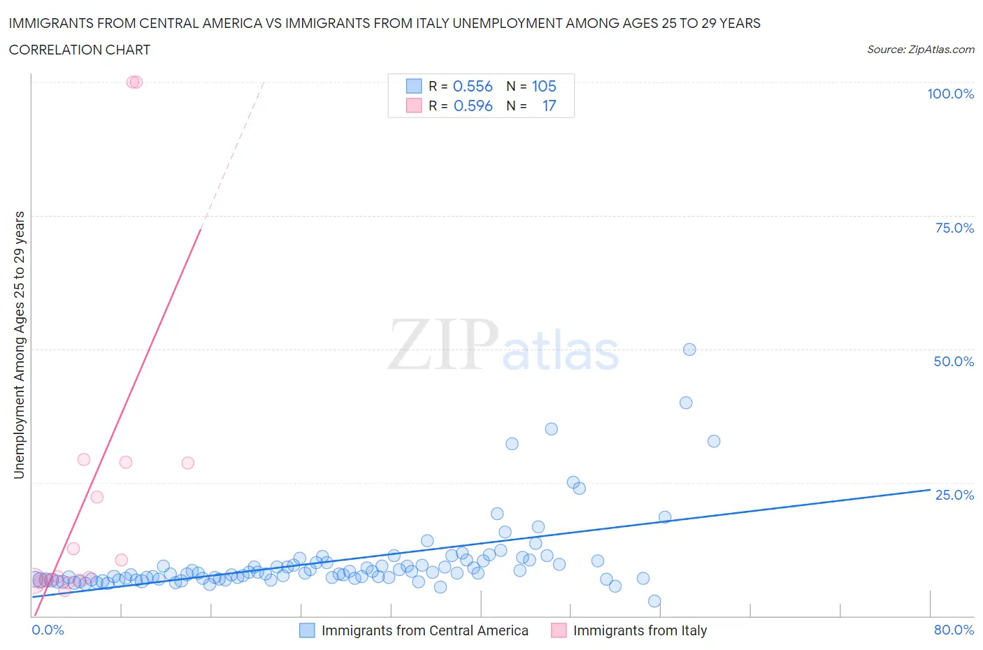 Immigrants from Central America vs Immigrants from Italy Unemployment Among Ages 25 to 29 years