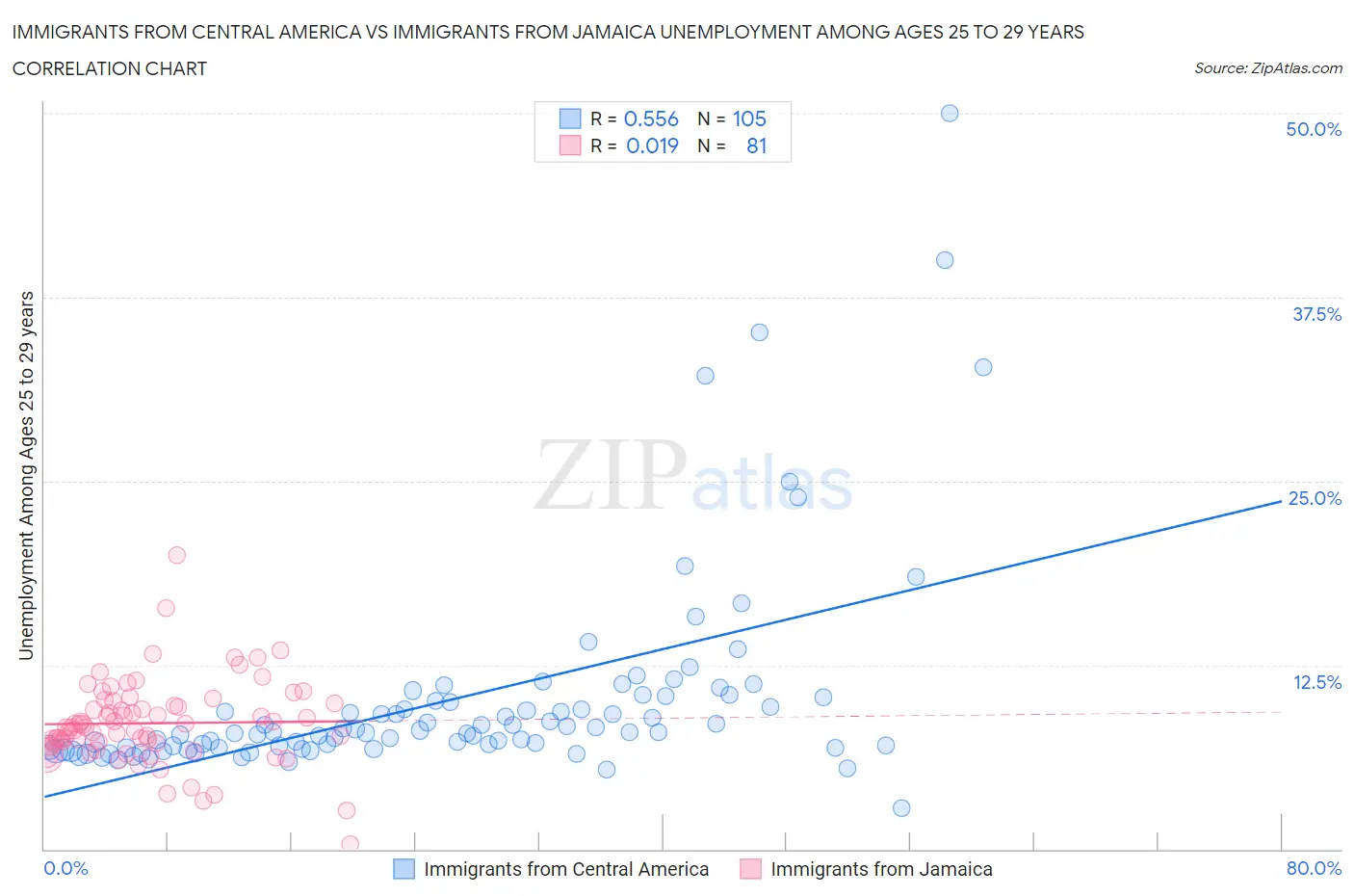 Immigrants from Central America vs Immigrants from Jamaica Unemployment Among Ages 25 to 29 years
