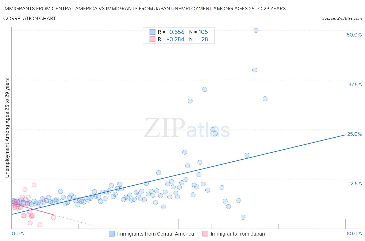 Immigrants from Central America vs Immigrants from Japan Unemployment Among Ages 25 to 29 years