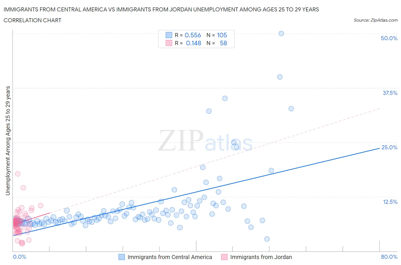 Immigrants from Central America vs Immigrants from Jordan Unemployment Among Ages 25 to 29 years