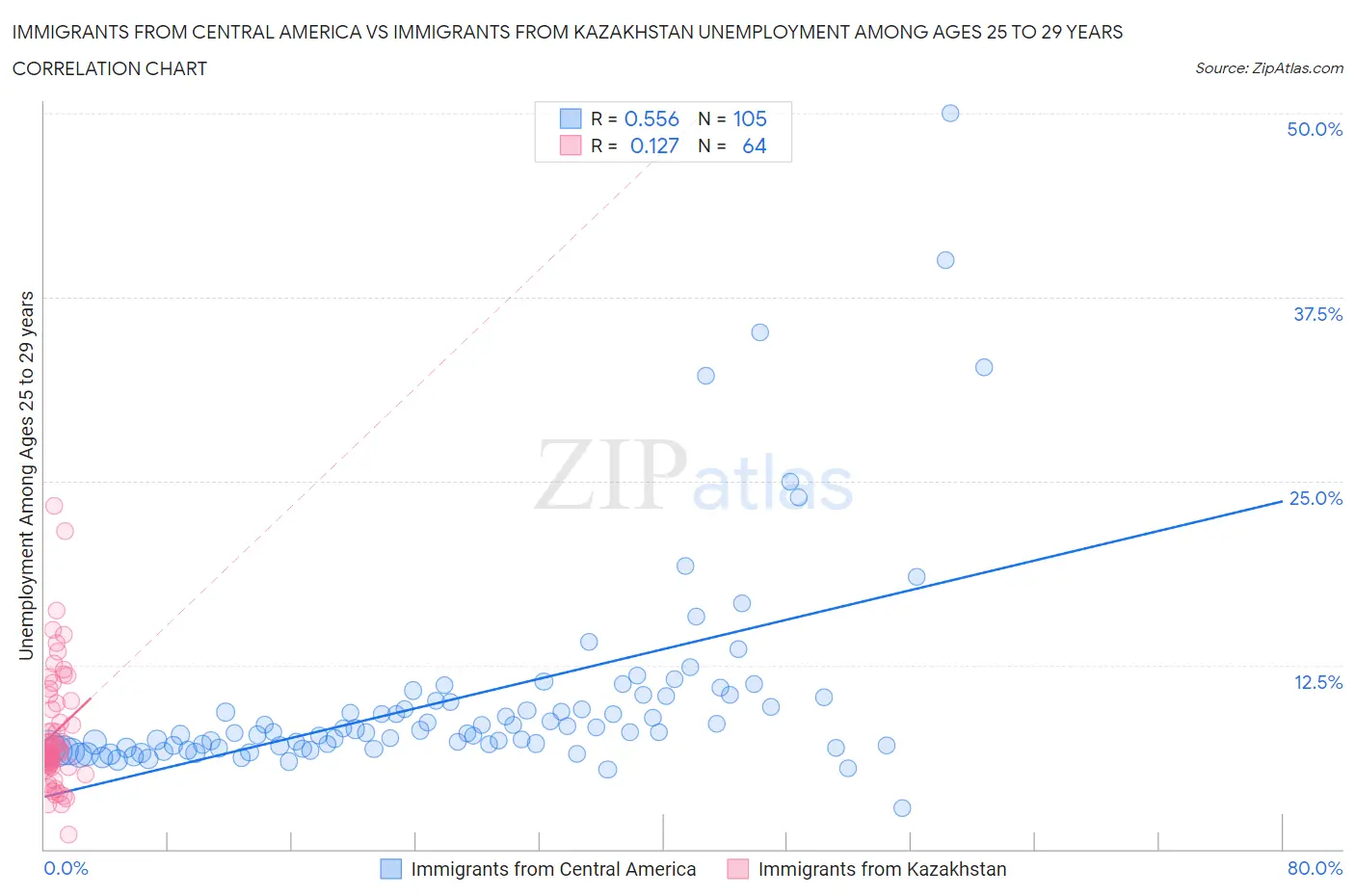Immigrants from Central America vs Immigrants from Kazakhstan Unemployment Among Ages 25 to 29 years
