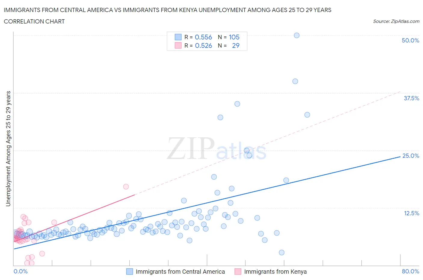 Immigrants from Central America vs Immigrants from Kenya Unemployment Among Ages 25 to 29 years