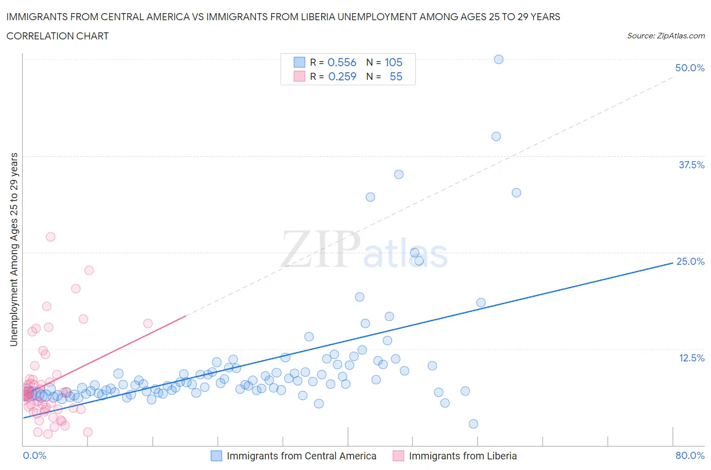 Immigrants from Central America vs Immigrants from Liberia Unemployment Among Ages 25 to 29 years