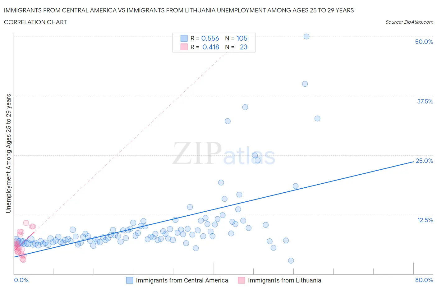 Immigrants from Central America vs Immigrants from Lithuania Unemployment Among Ages 25 to 29 years