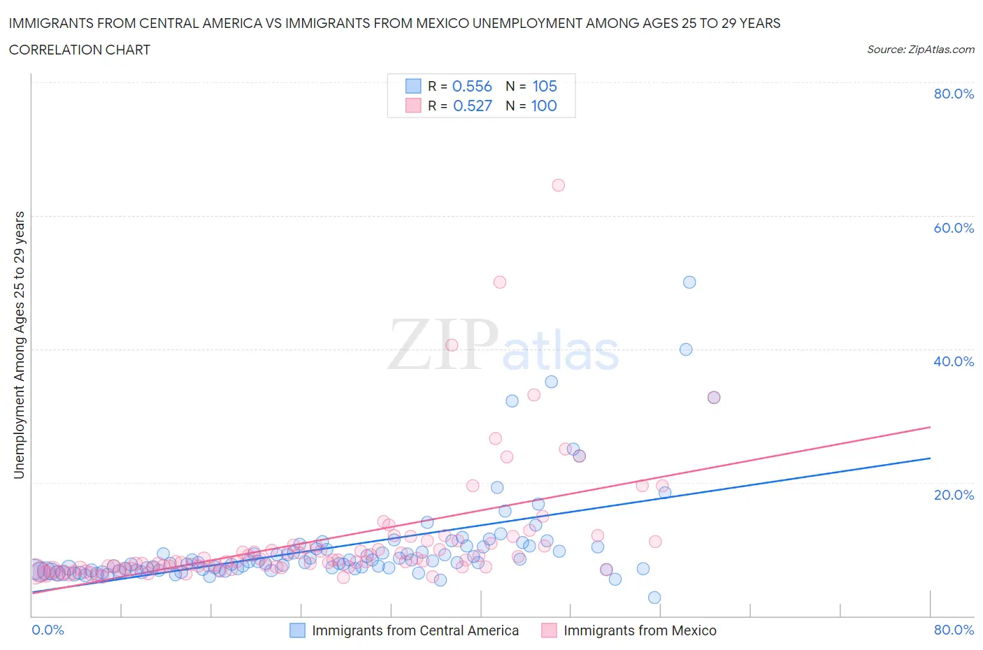 Immigrants from Central America vs Immigrants from Mexico Unemployment Among Ages 25 to 29 years