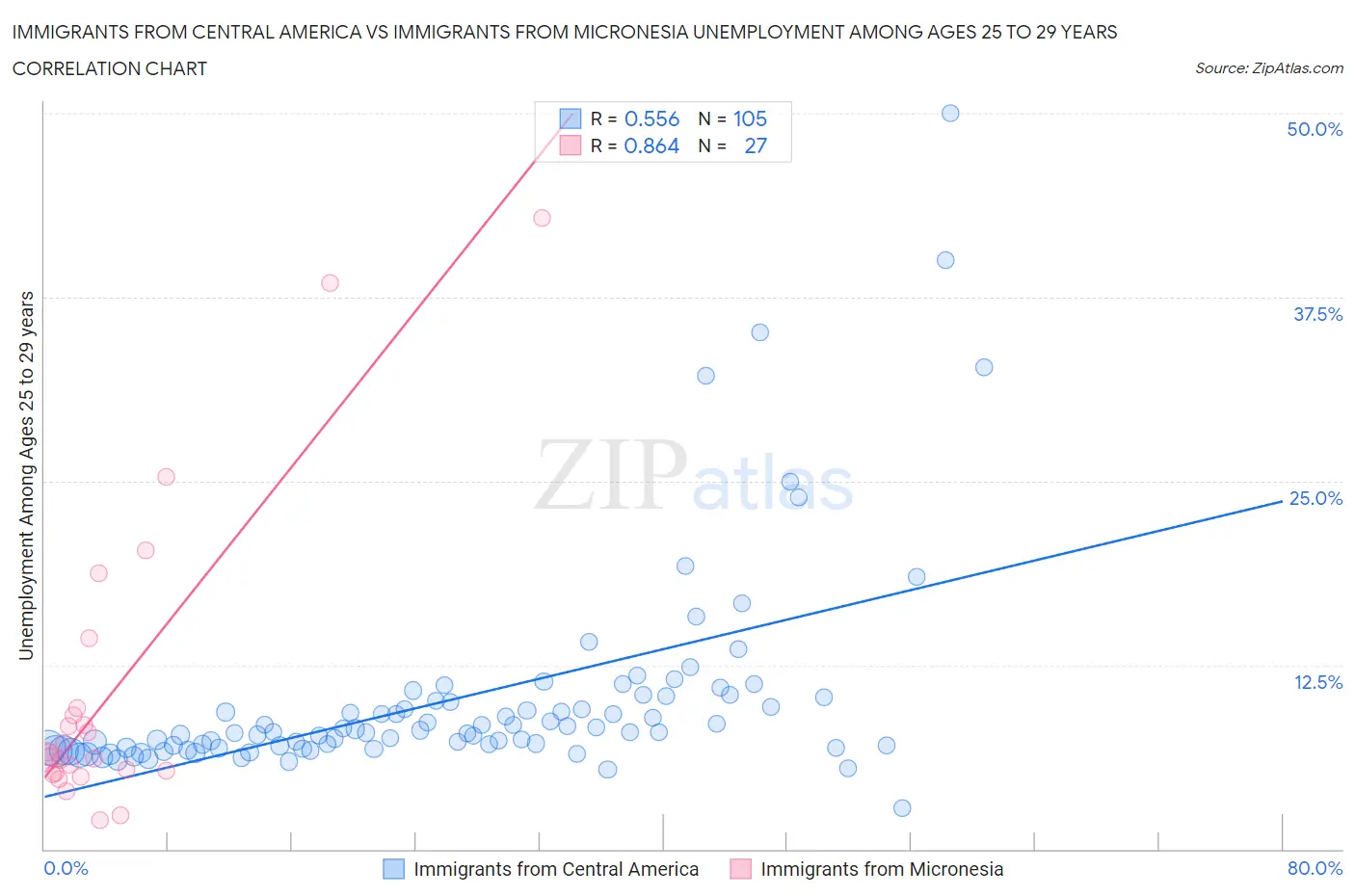 Immigrants from Central America vs Immigrants from Micronesia Unemployment Among Ages 25 to 29 years