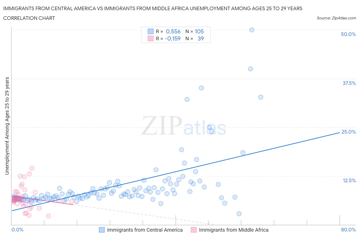 Immigrants from Central America vs Immigrants from Middle Africa Unemployment Among Ages 25 to 29 years