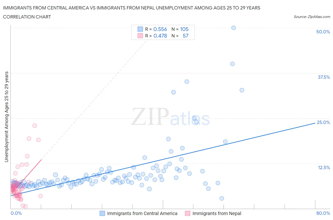Immigrants from Central America vs Immigrants from Nepal Unemployment Among Ages 25 to 29 years