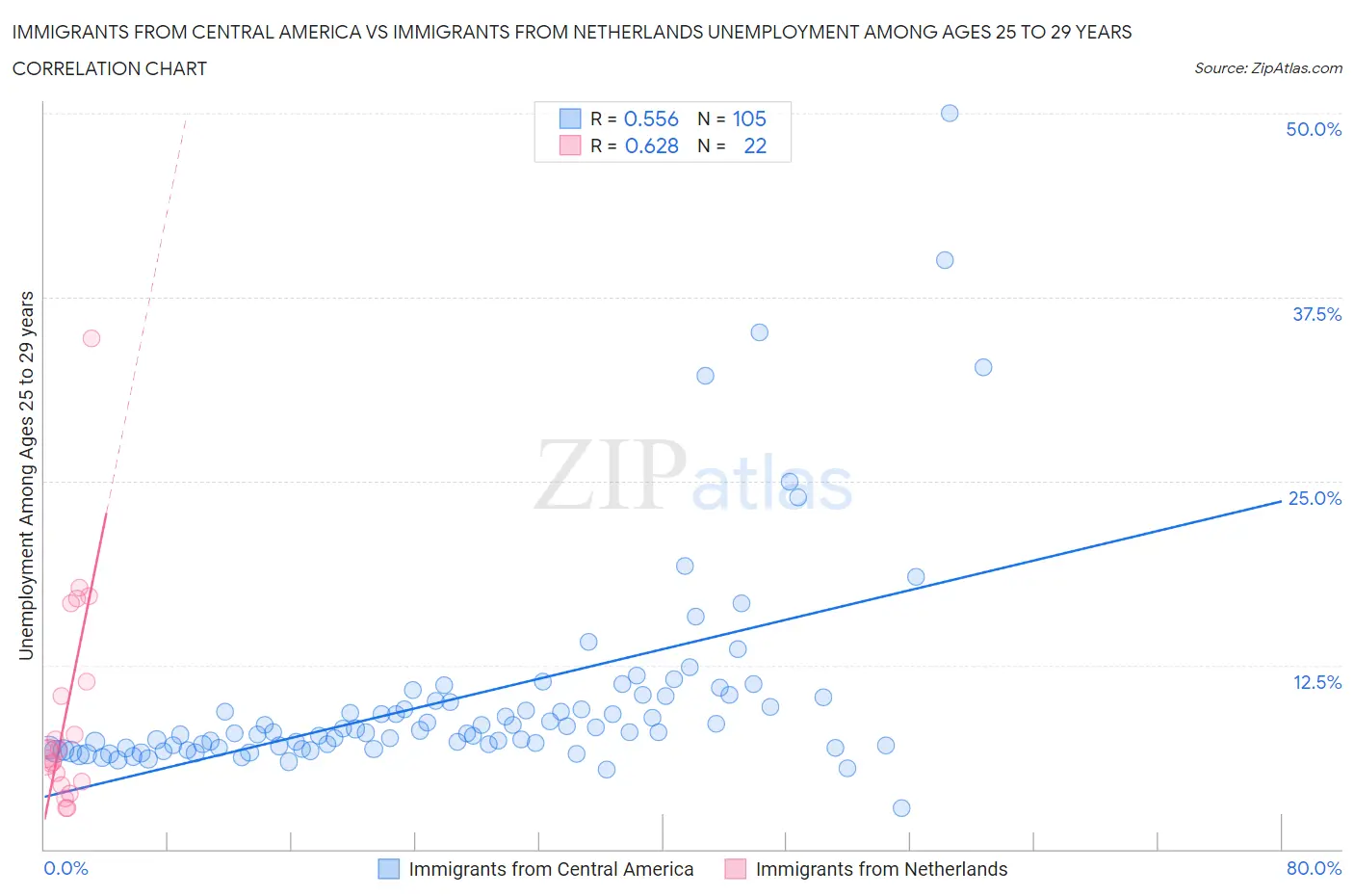 Immigrants from Central America vs Immigrants from Netherlands Unemployment Among Ages 25 to 29 years