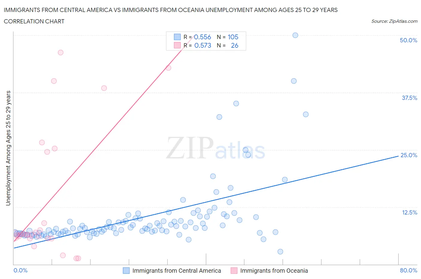 Immigrants from Central America vs Immigrants from Oceania Unemployment Among Ages 25 to 29 years