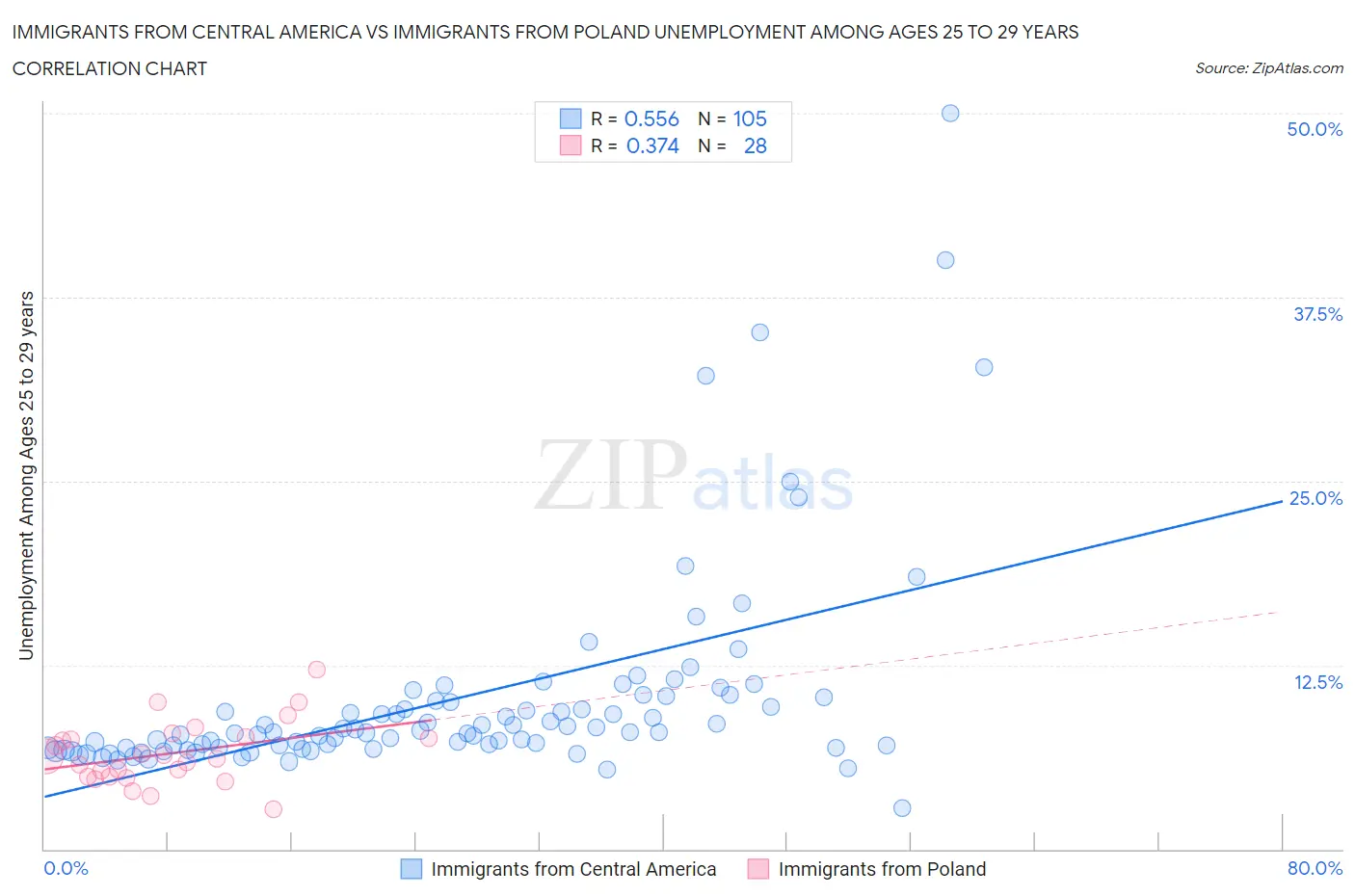 Immigrants from Central America vs Immigrants from Poland Unemployment Among Ages 25 to 29 years