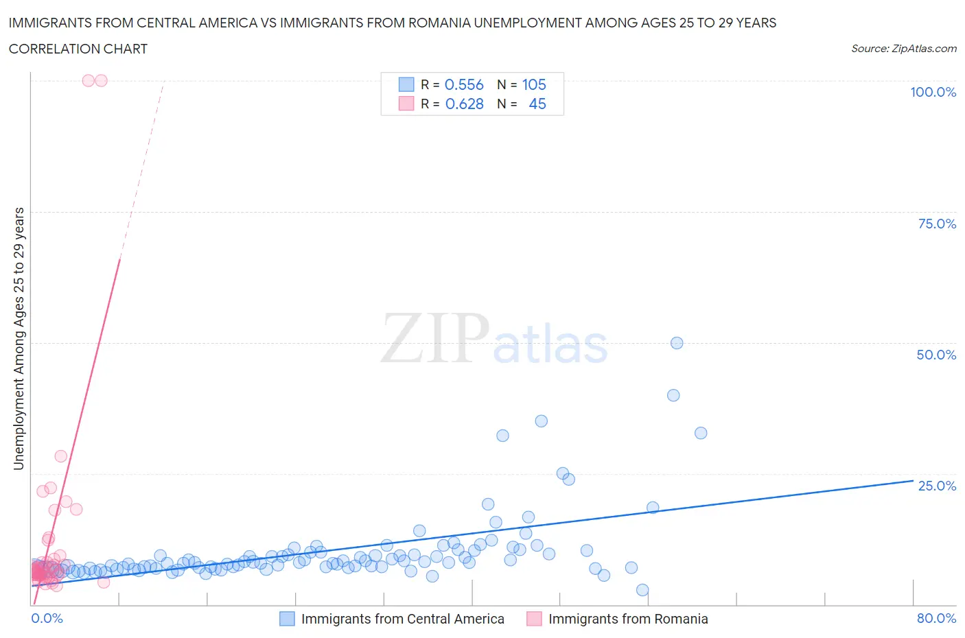 Immigrants from Central America vs Immigrants from Romania Unemployment Among Ages 25 to 29 years