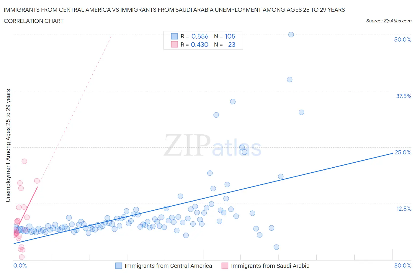 Immigrants from Central America vs Immigrants from Saudi Arabia Unemployment Among Ages 25 to 29 years