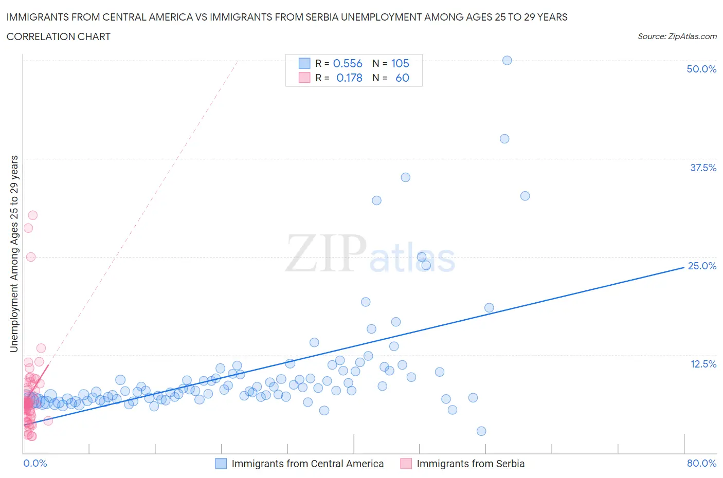 Immigrants from Central America vs Immigrants from Serbia Unemployment Among Ages 25 to 29 years