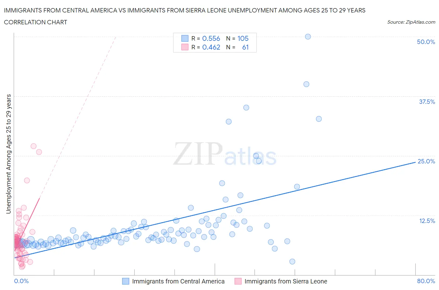 Immigrants from Central America vs Immigrants from Sierra Leone Unemployment Among Ages 25 to 29 years