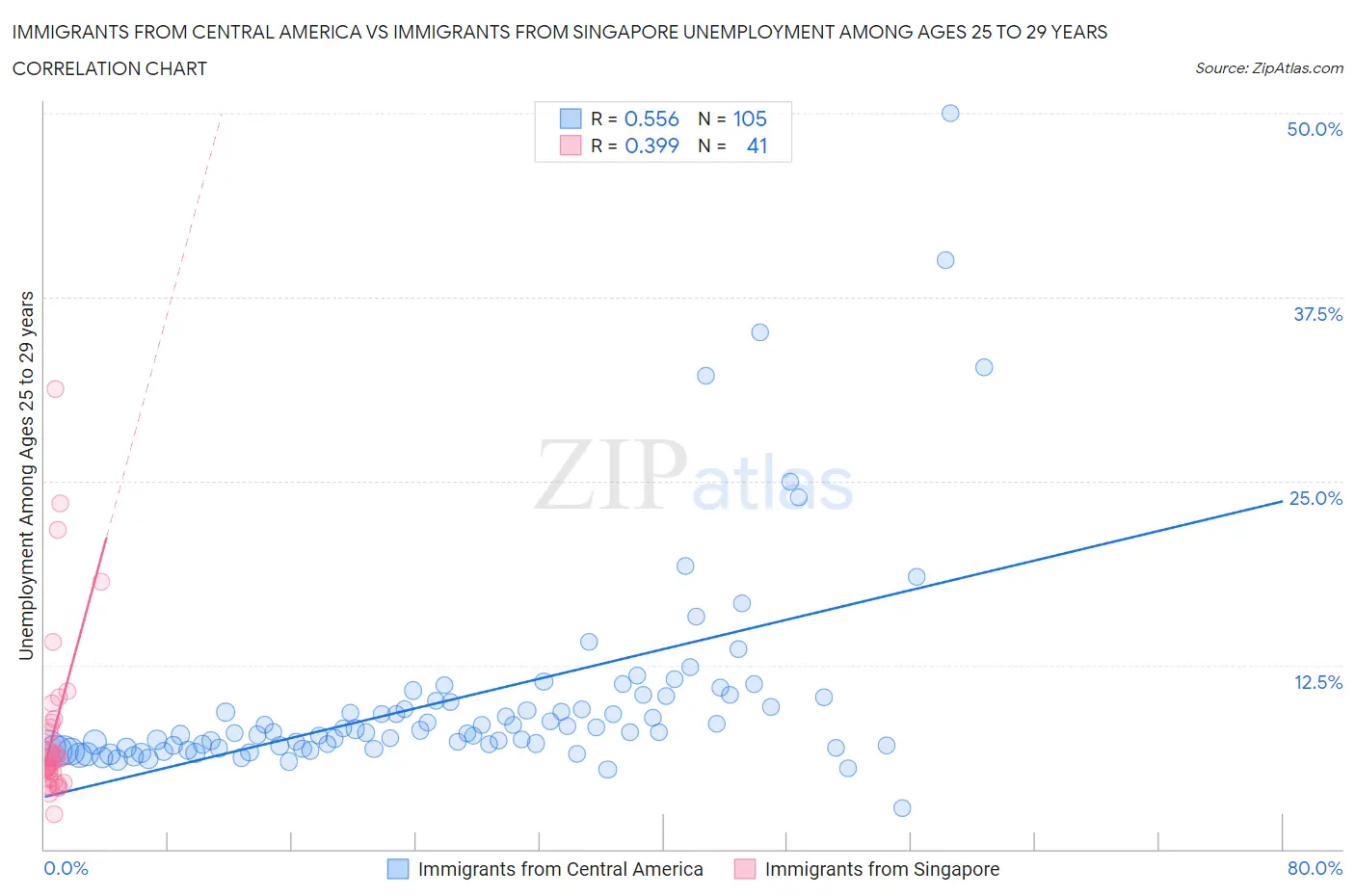 Immigrants from Central America vs Immigrants from Singapore Unemployment Among Ages 25 to 29 years