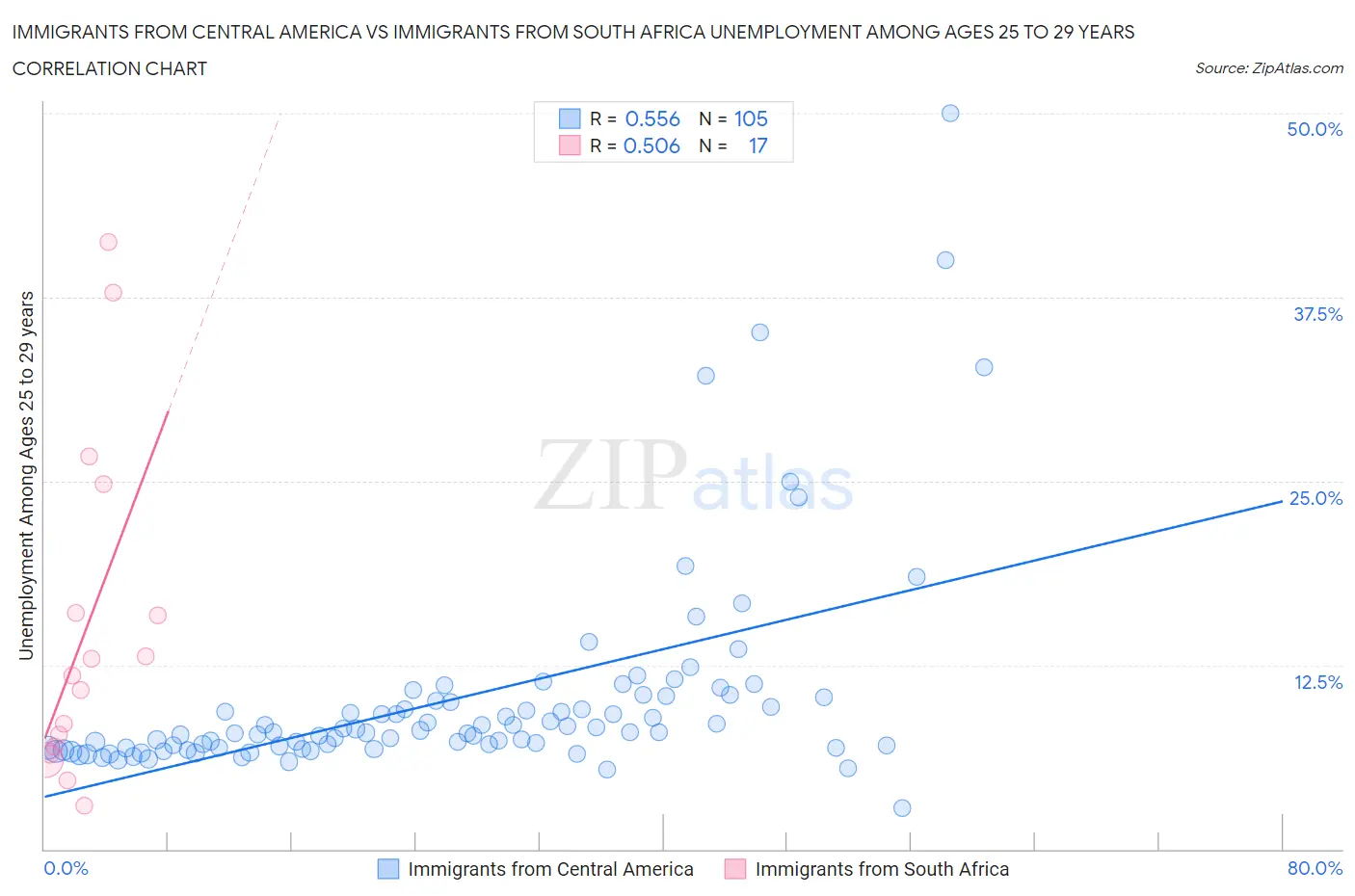 Immigrants from Central America vs Immigrants from South Africa Unemployment Among Ages 25 to 29 years