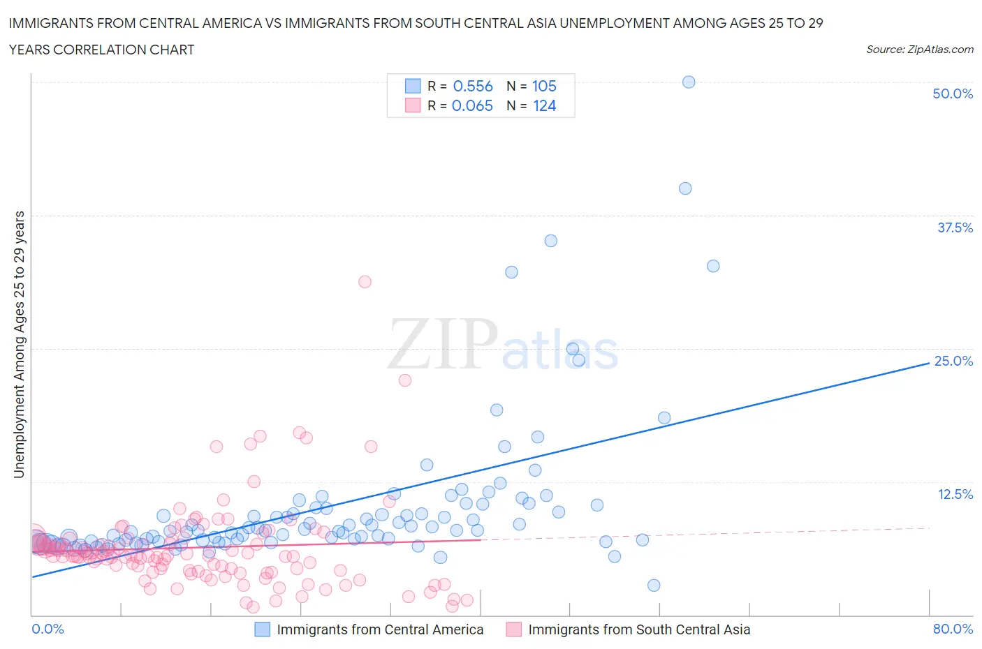 Immigrants from Central America vs Immigrants from South Central Asia Unemployment Among Ages 25 to 29 years