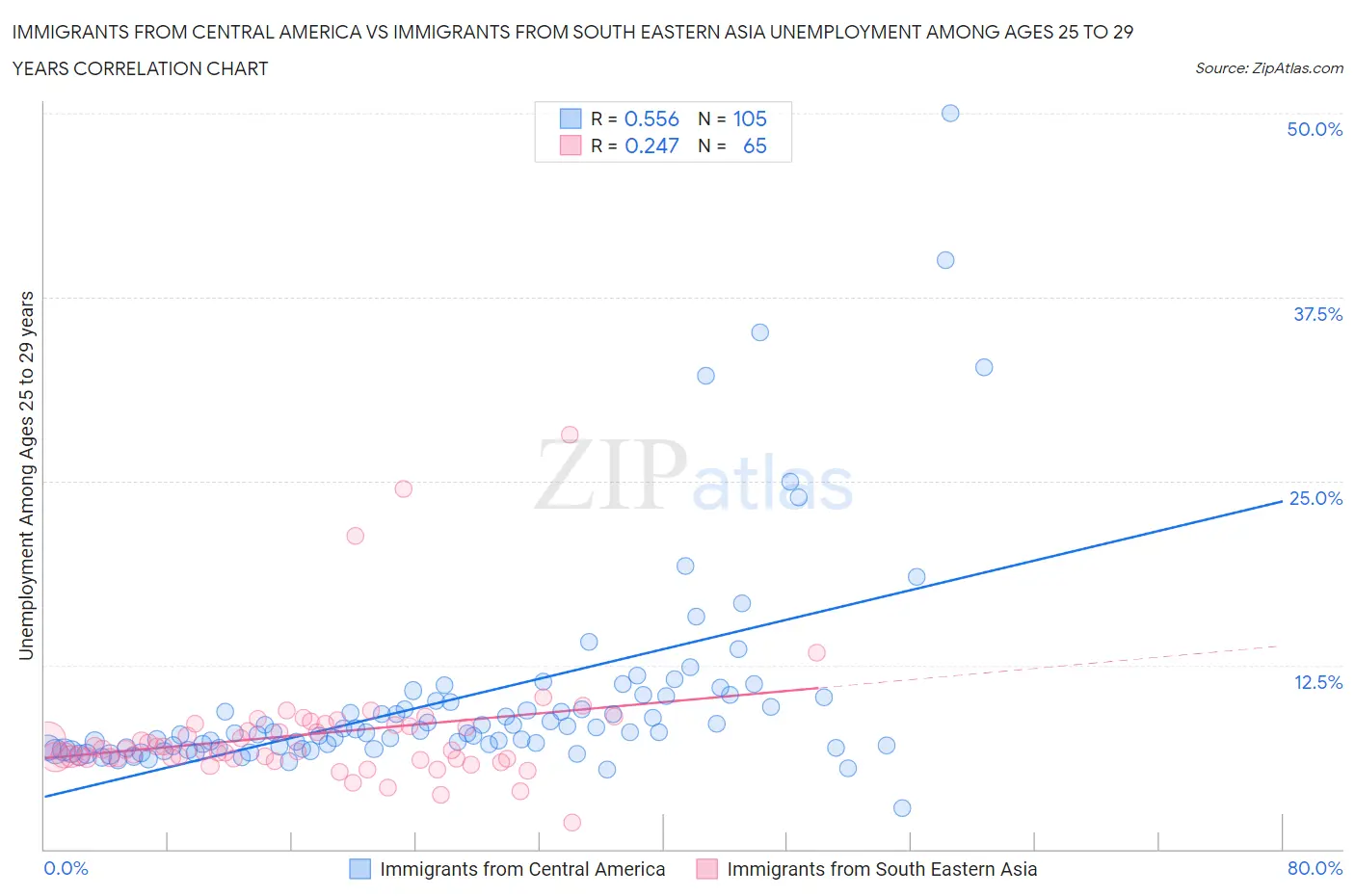 Immigrants from Central America vs Immigrants from South Eastern Asia Unemployment Among Ages 25 to 29 years
