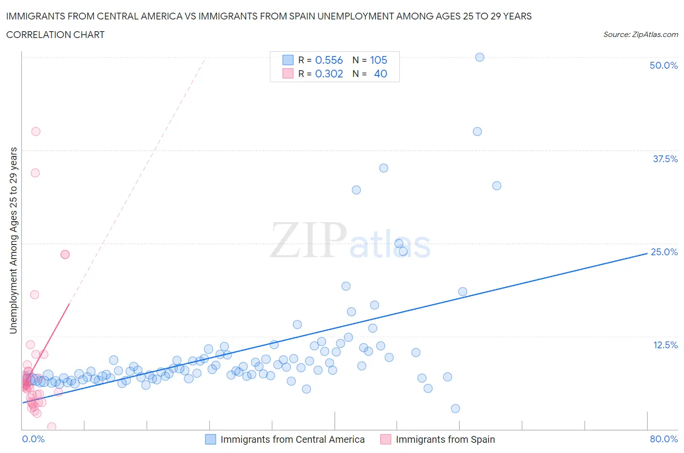 Immigrants from Central America vs Immigrants from Spain Unemployment Among Ages 25 to 29 years
