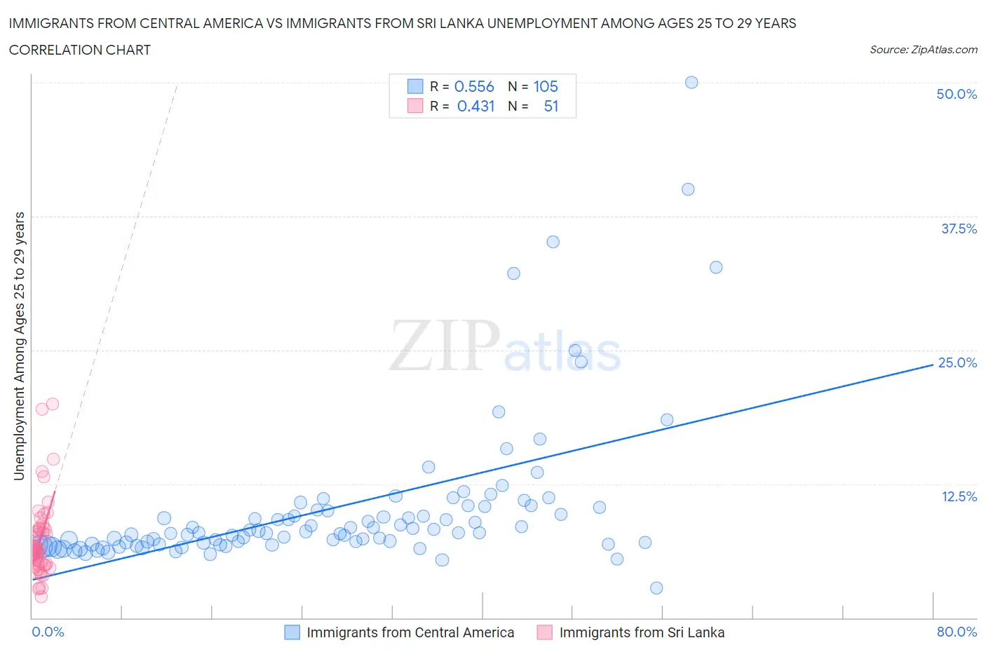 Immigrants from Central America vs Immigrants from Sri Lanka Unemployment Among Ages 25 to 29 years