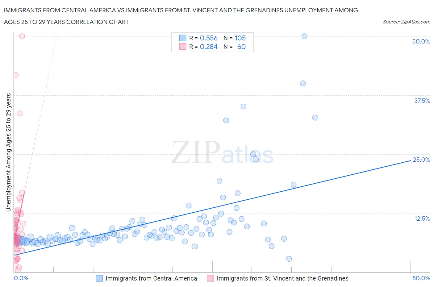 Immigrants from Central America vs Immigrants from St. Vincent and the Grenadines Unemployment Among Ages 25 to 29 years