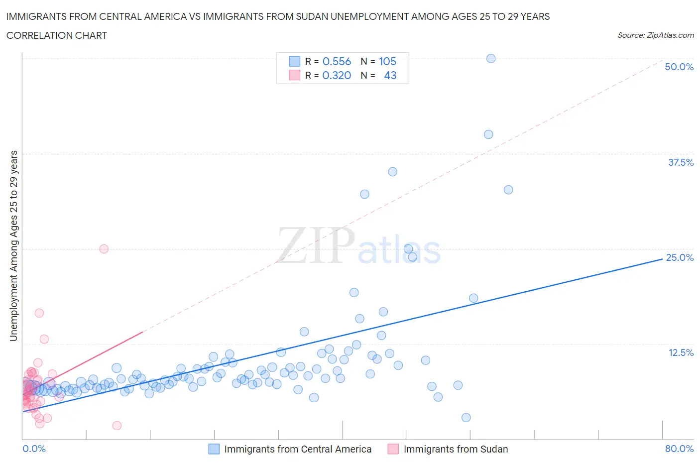 Immigrants from Central America vs Immigrants from Sudan Unemployment Among Ages 25 to 29 years