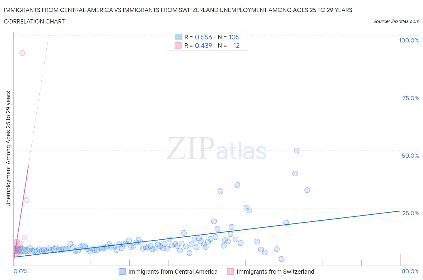 Immigrants from Central America vs Immigrants from Switzerland Unemployment Among Ages 25 to 29 years