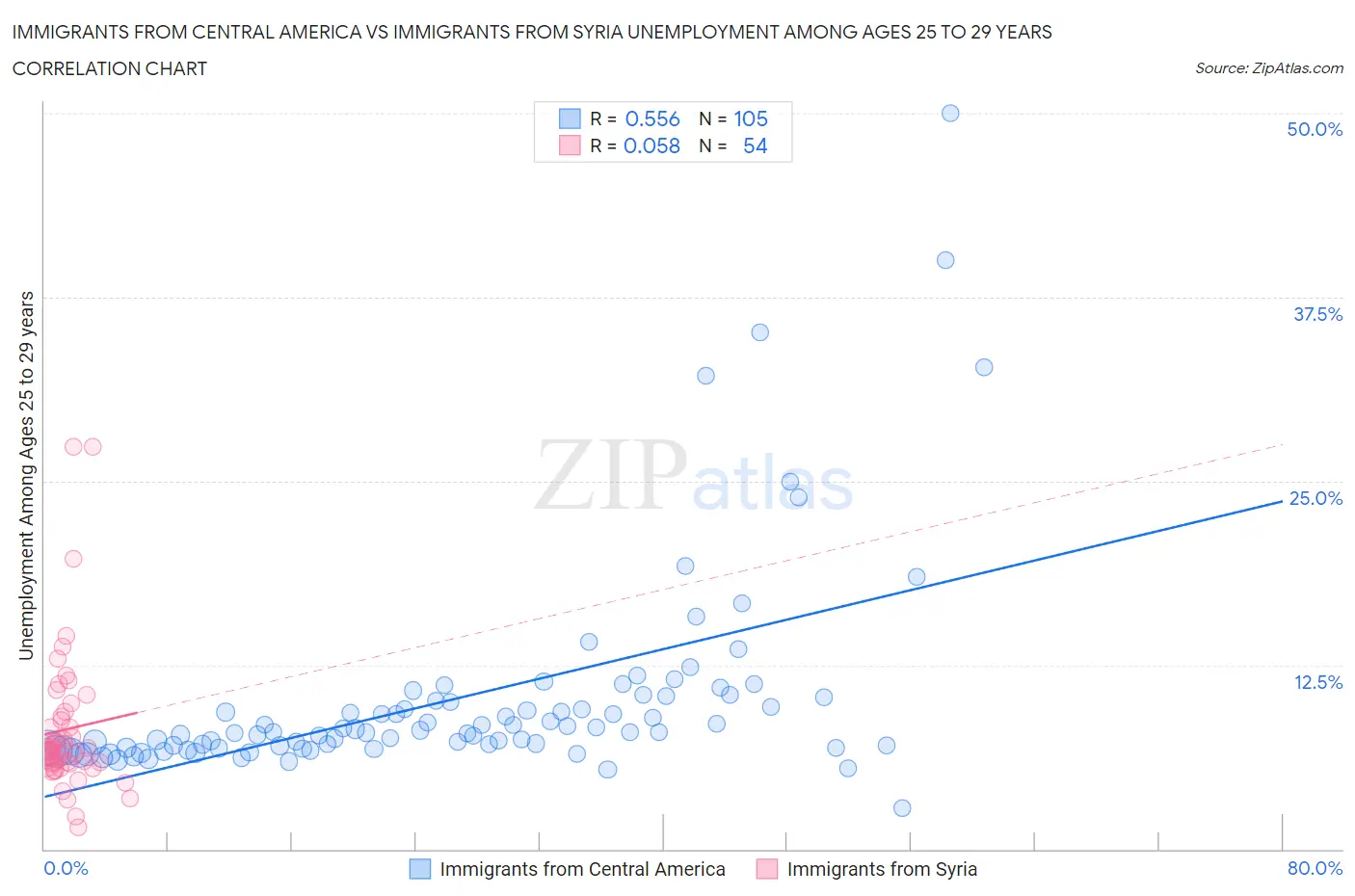 Immigrants from Central America vs Immigrants from Syria Unemployment Among Ages 25 to 29 years