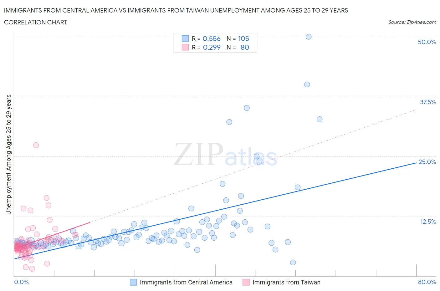 Immigrants from Central America vs Immigrants from Taiwan Unemployment Among Ages 25 to 29 years