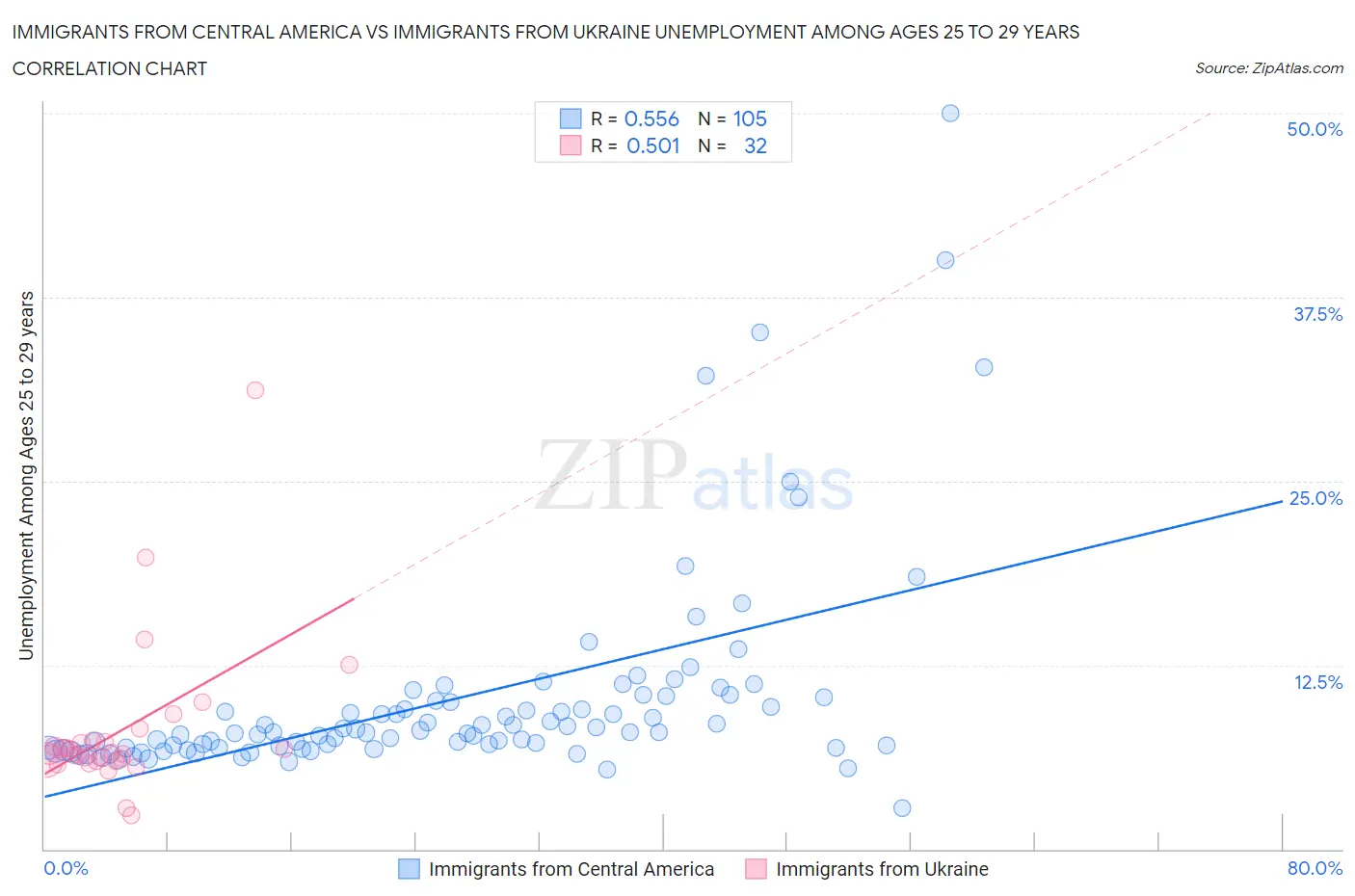 Immigrants from Central America vs Immigrants from Ukraine Unemployment Among Ages 25 to 29 years