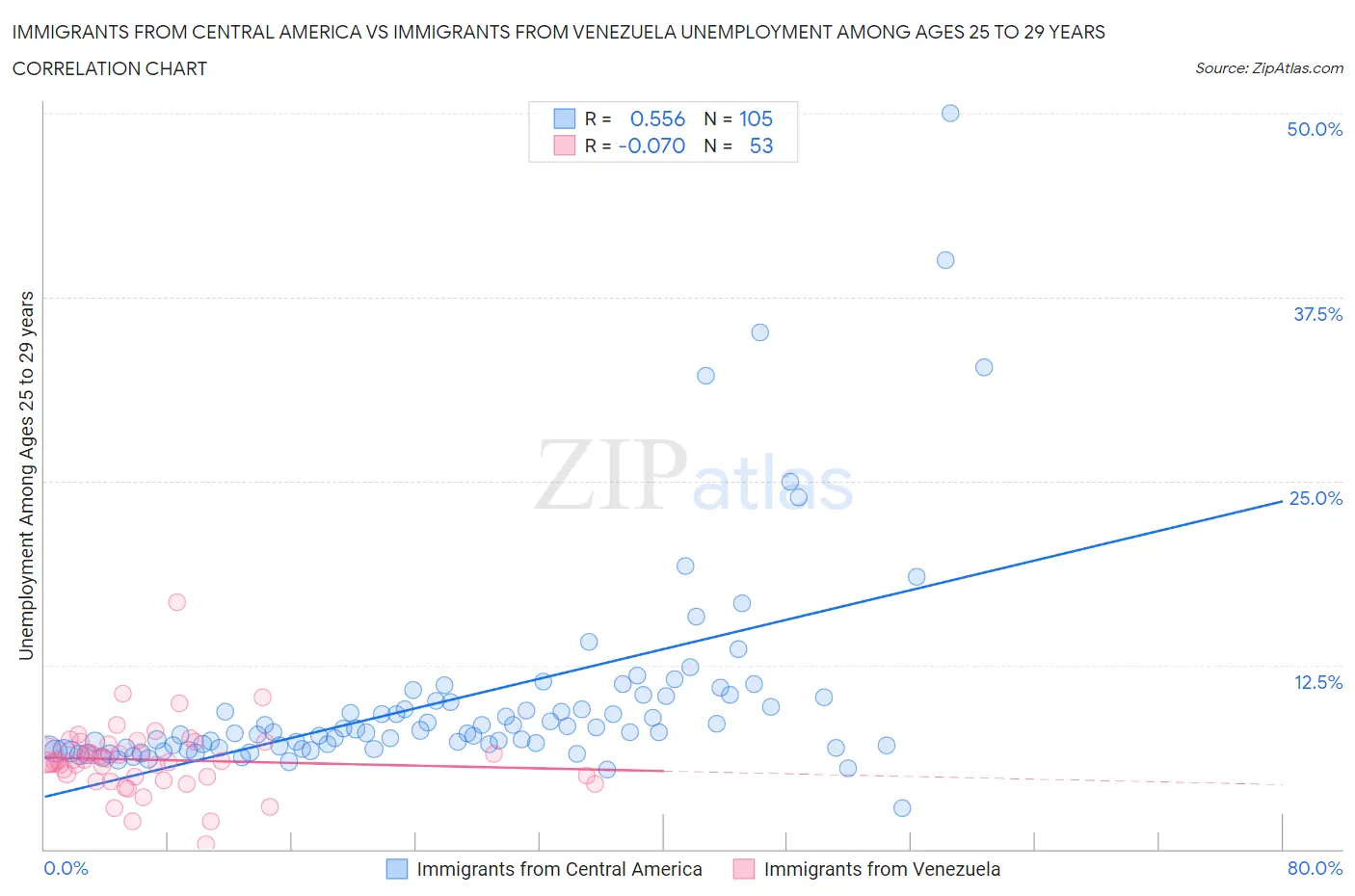 Immigrants from Central America vs Immigrants from Venezuela Unemployment Among Ages 25 to 29 years
