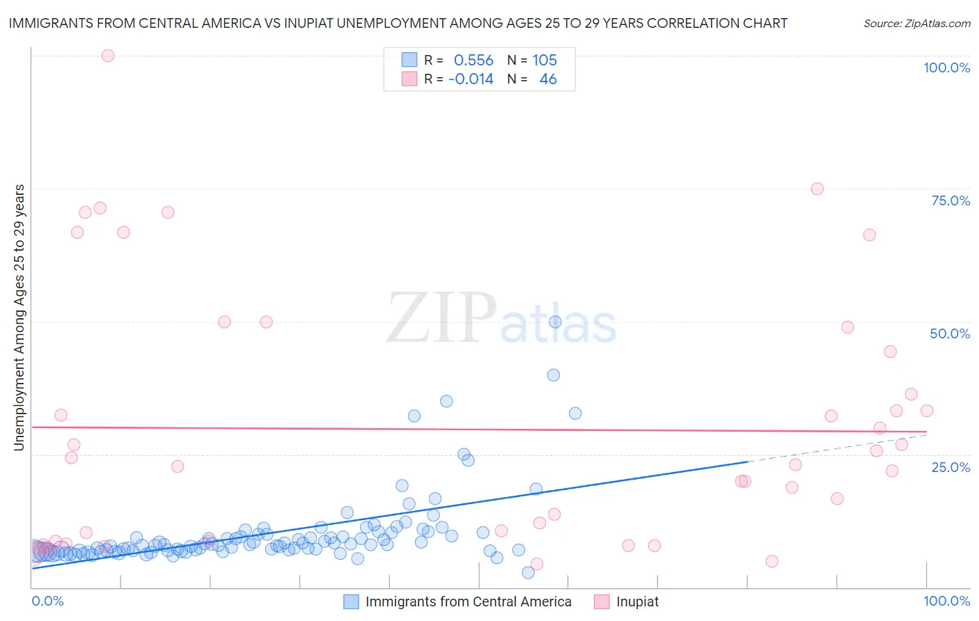 Immigrants from Central America vs Inupiat Unemployment Among Ages 25 to 29 years