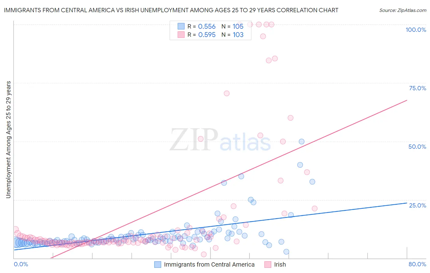Immigrants from Central America vs Irish Unemployment Among Ages 25 to 29 years