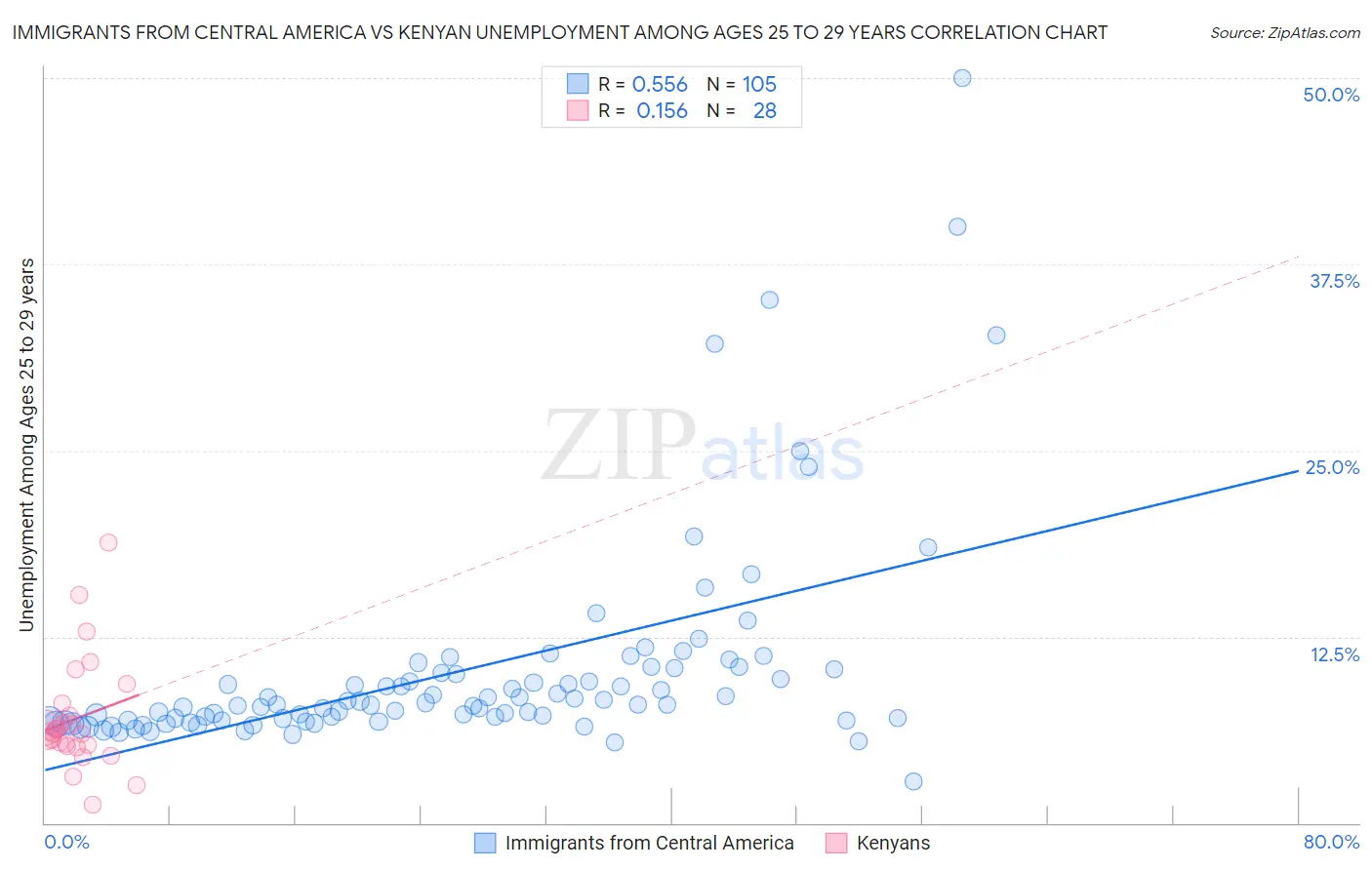 Immigrants from Central America vs Kenyan Unemployment Among Ages 25 to 29 years